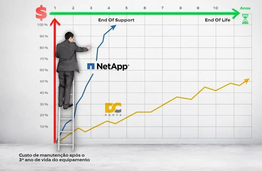 Blog DC Parts 6 Vale a pena renovar o suporte com a NetApp DC Parts