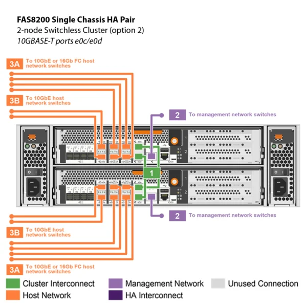 NetApp FAS8200 (FAS8200A) - Imagen 3