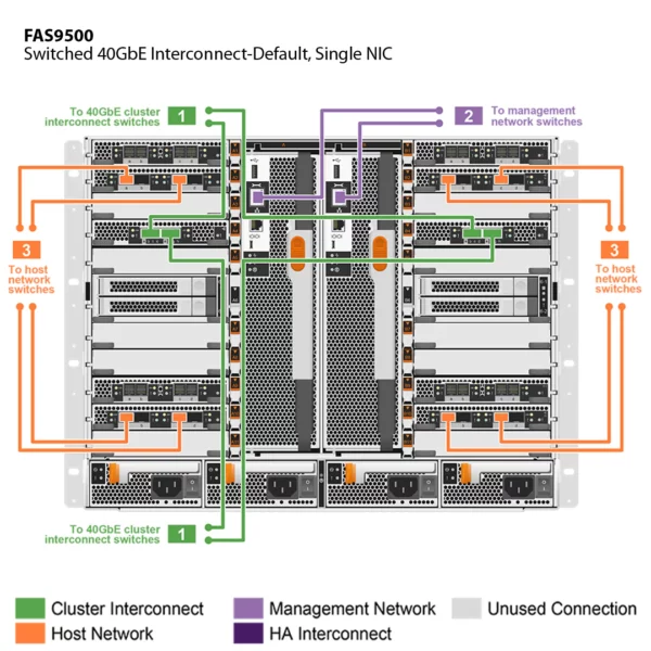 NetApp FAS9500 (FAS9500A) - Imagen 9