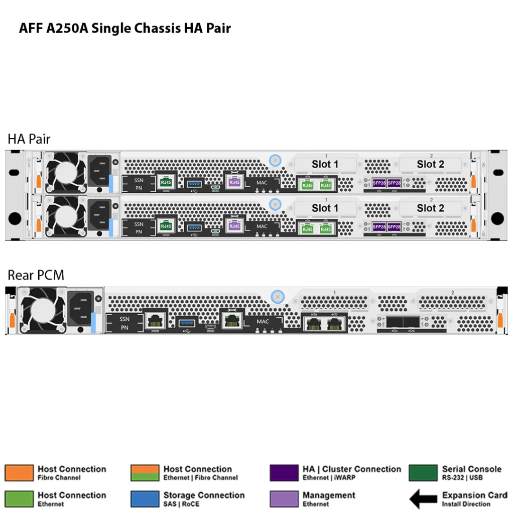 NetApp AFF A250A 2 Almacenamiento AFF A250A de NetApp