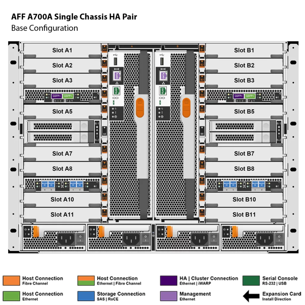 NetApp AFF A700A 4 Almacenamiento AFF A700A de NetApp