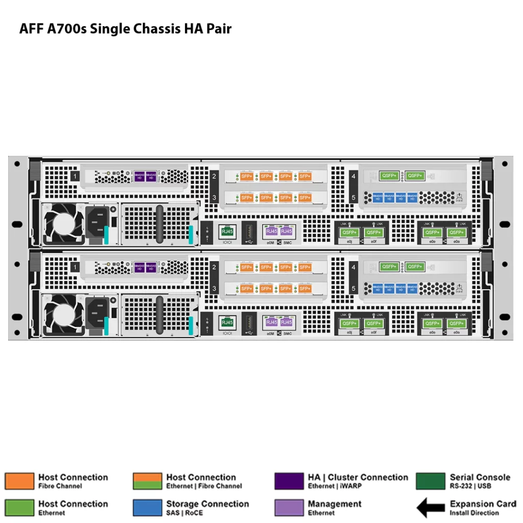 NetApp AFF A700S 5 Almacenamiento AFF A700S de NetApp