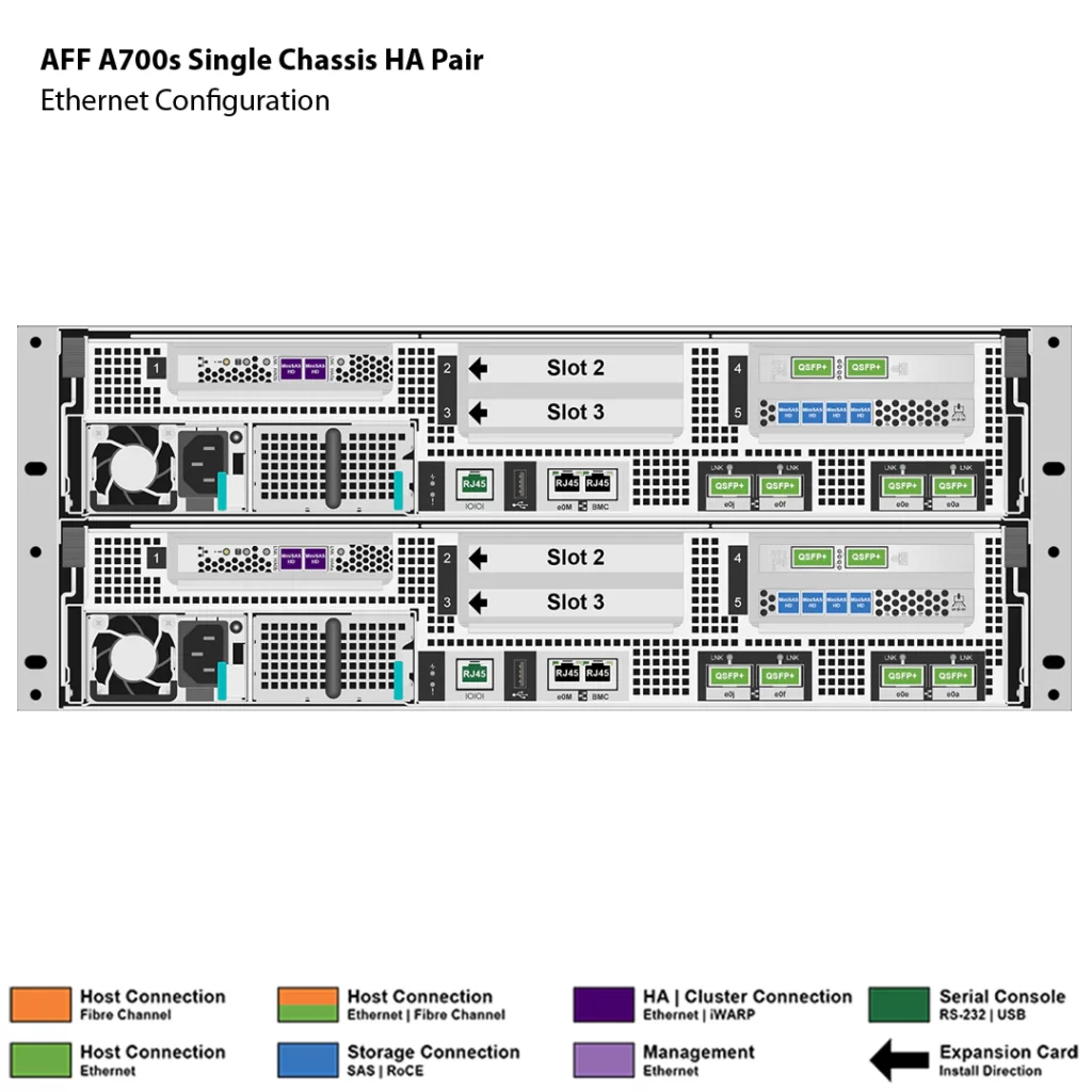 NetApp AFF A700S 3 Almacenamiento AFF A700S de NetApp